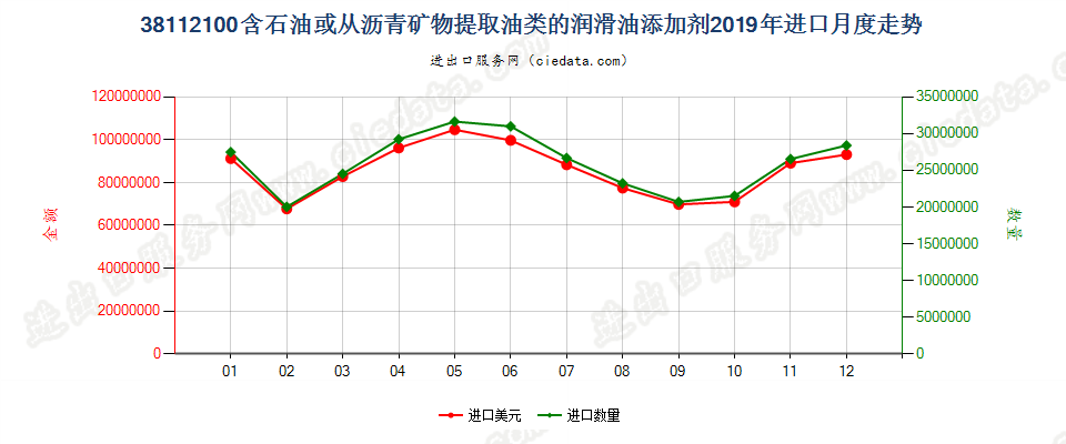 38112100含石油或从沥青矿物提取油类的润滑油添加剂进口2019年月度走势图