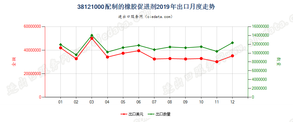 38121000配制的橡胶促进剂出口2019年月度走势图