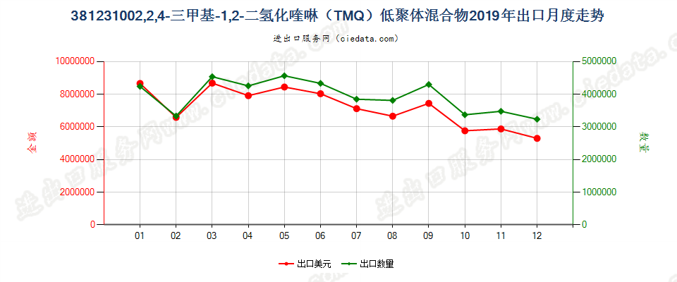 381231002,2,4-三甲基-1,2-二氢化喹啉（TMQ）低聚体混合物出口2019年月度走势图