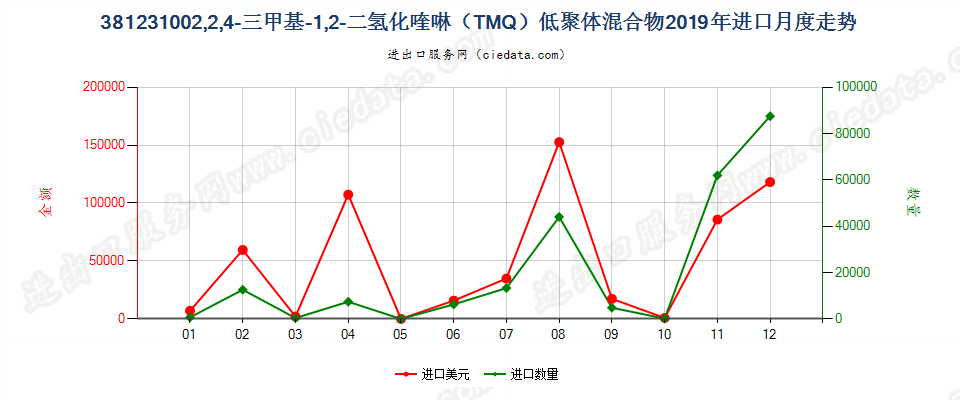 381231002,2,4-三甲基-1,2-二氢化喹啉（TMQ）低聚体混合物进口2019年月度走势图