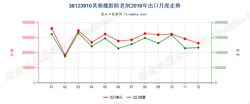 38123910其他橡胶防老剂出口2019年月度走势图