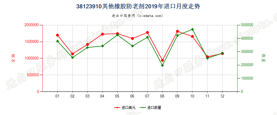 38123910其他橡胶防老剂进口2019年月度走势图