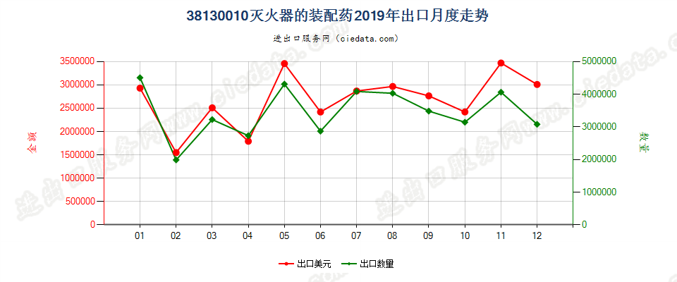 38130010灭火器的装配药出口2019年月度走势图