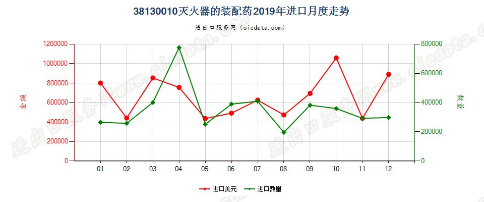 38130010灭火器的装配药进口2019年月度走势图