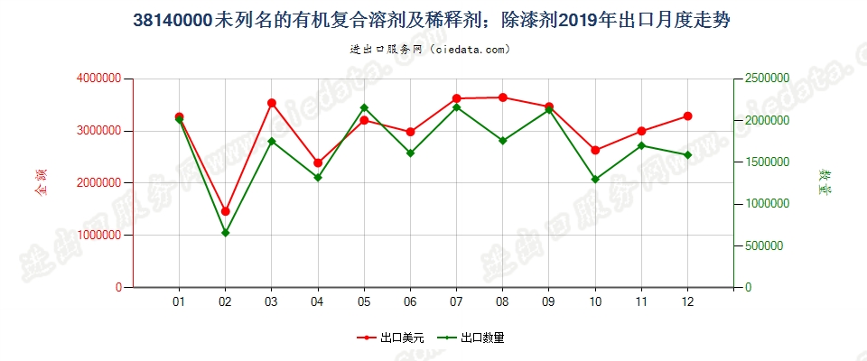 38140000未列名的有机复合溶剂及稀释剂；除漆剂出口2019年月度走势图