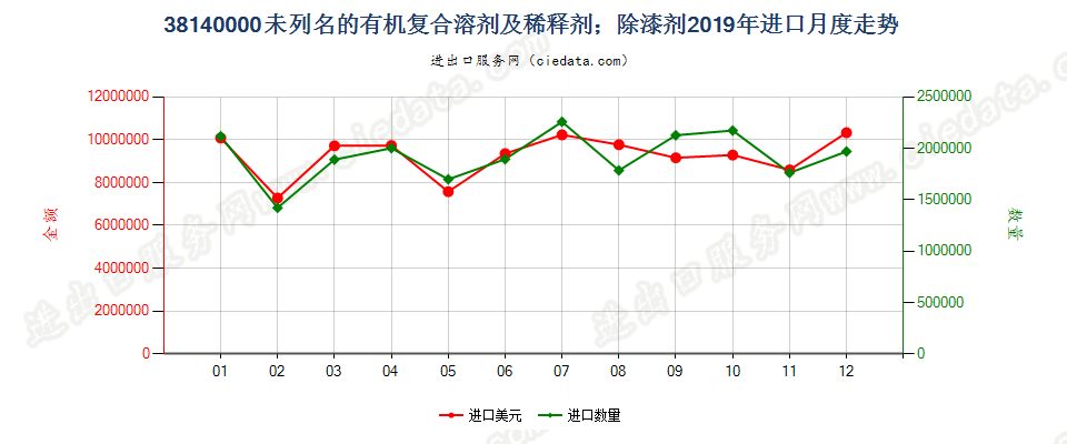 38140000未列名的有机复合溶剂及稀释剂；除漆剂进口2019年月度走势图