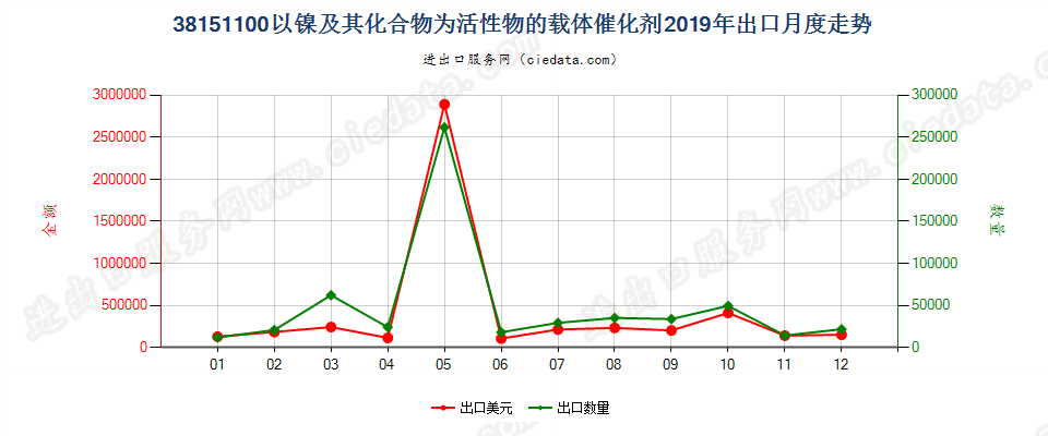 38151100以镍及其化合物为活性物的载体催化剂出口2019年月度走势图