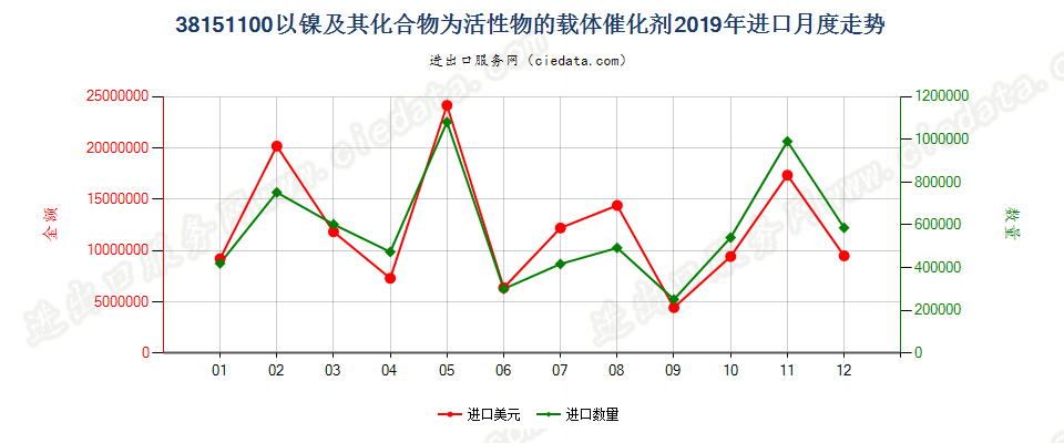 38151100以镍及其化合物为活性物的载体催化剂进口2019年月度走势图