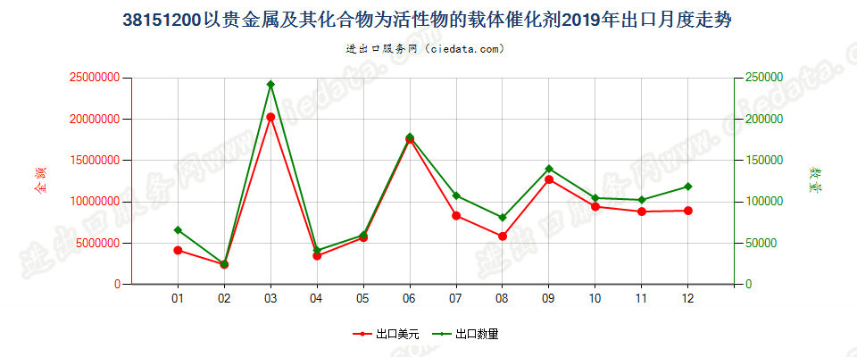 38151200以贵金属及其化合物为活性物的载体催化剂出口2019年月度走势图