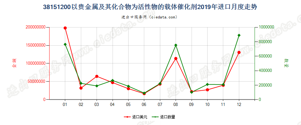 38151200以贵金属及其化合物为活性物的载体催化剂进口2019年月度走势图