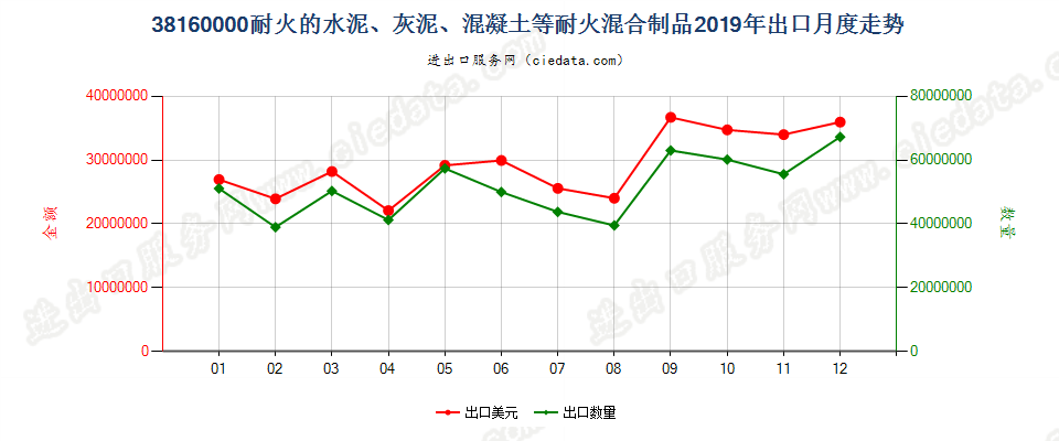 38160000(2022STOP)耐火的水泥、灰泥、混凝土等耐火混合制品出口2019年月度走势图