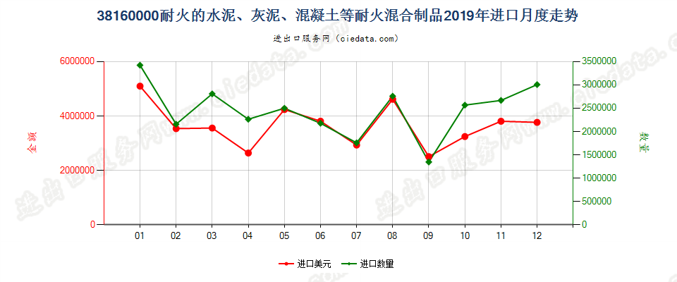 38160000(2022STOP)耐火的水泥、灰泥、混凝土等耐火混合制品进口2019年月度走势图