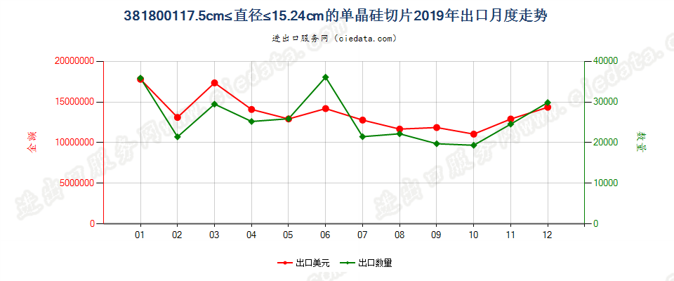 381800117.5cm≤直径≤15.24cm的单晶硅切片出口2019年月度走势图