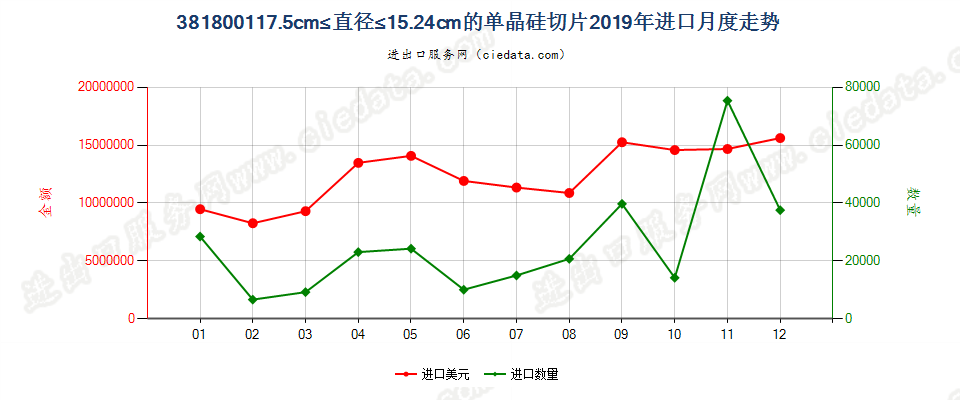 381800117.5cm≤直径≤15.24cm的单晶硅切片进口2019年月度走势图