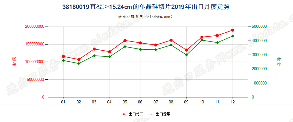 38180019直径＞15.24cm的单晶硅切片出口2019年月度走势图