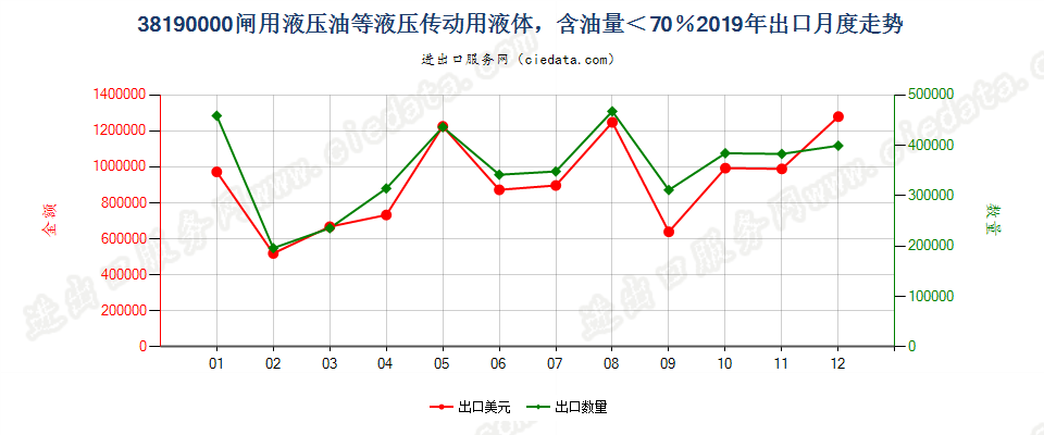 38190000闸用液压油等液压传动用液体，含油量＜70％出口2019年月度走势图