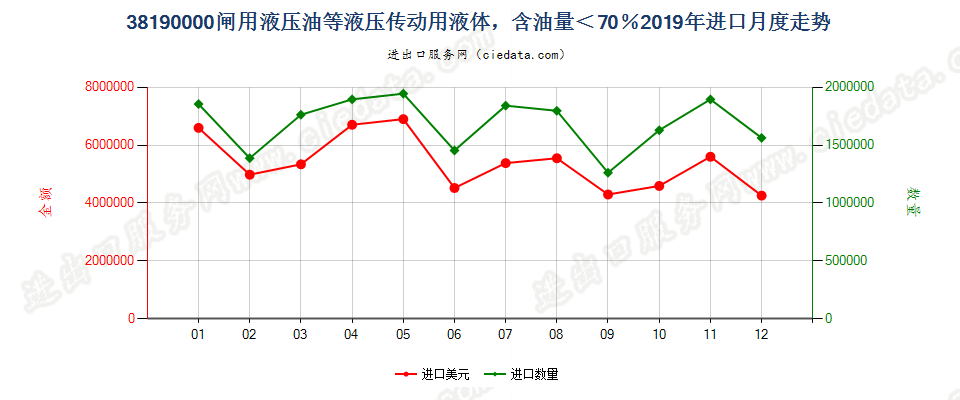 38190000闸用液压油等液压传动用液体，含油量＜70％进口2019年月度走势图