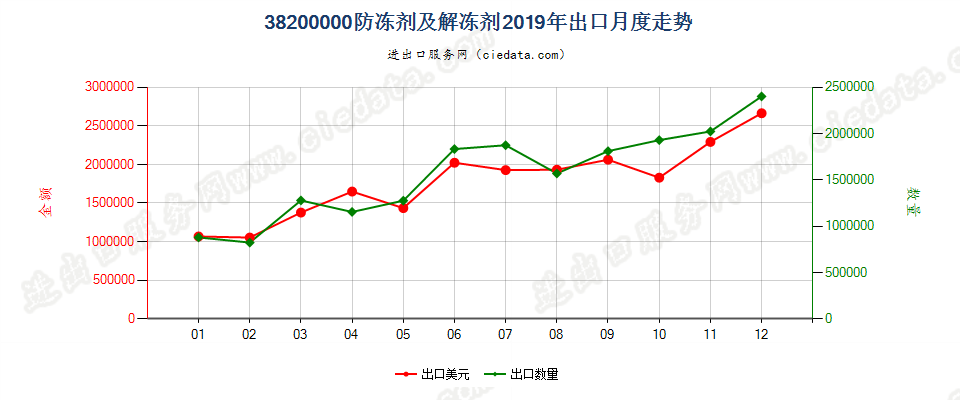 38200000防冻剂及解冻剂出口2019年月度走势图