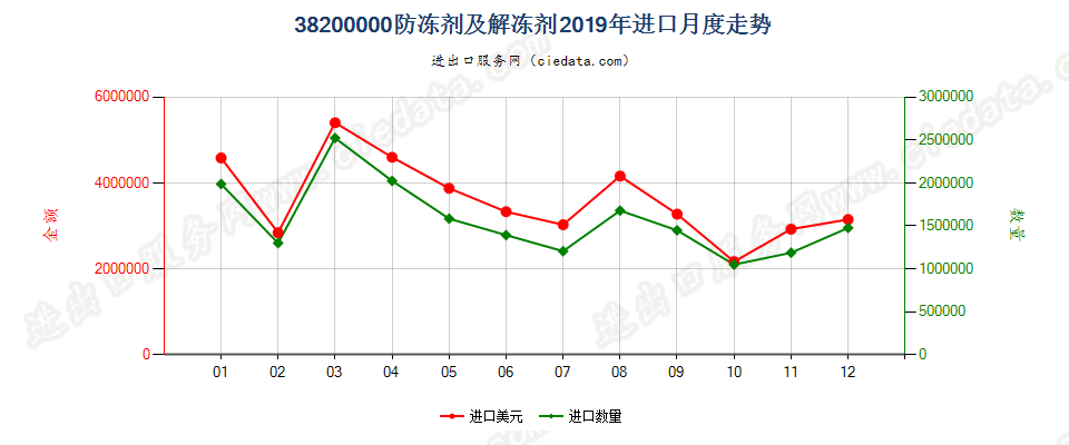 38200000防冻剂及解冻剂进口2019年月度走势图