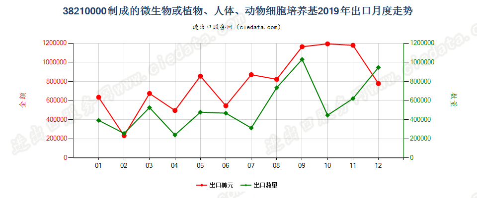 38210000制成的微生物或植物、人体、动物细胞培养基出口2019年月度走势图