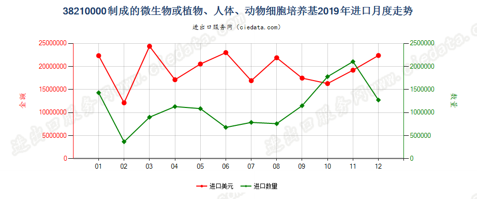 38210000制成的微生物或植物、人体、动物细胞培养基进口2019年月度走势图