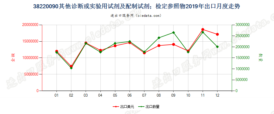 38220090(2022STOP)其他诊断或实验用试剂及配制试剂；有证标准样品出口2019年月度走势图