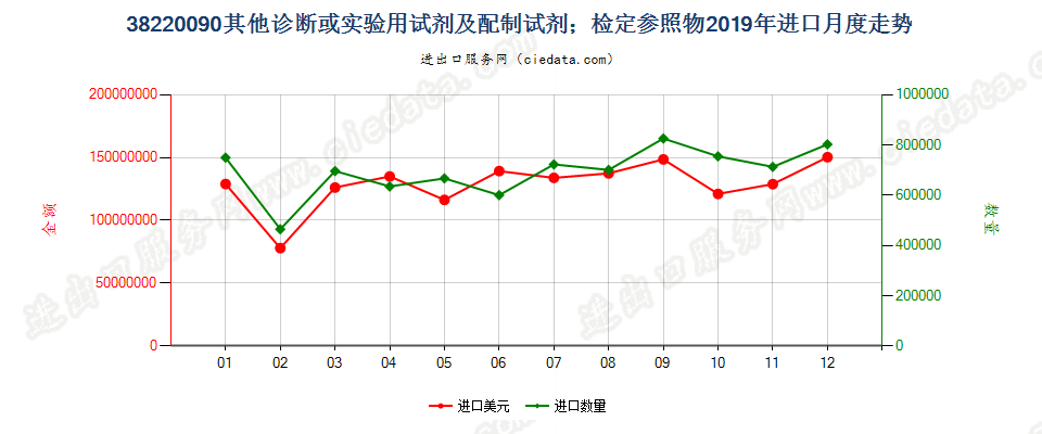 38220090(2022STOP)其他诊断或实验用试剂及配制试剂；有证标准样品进口2019年月度走势图