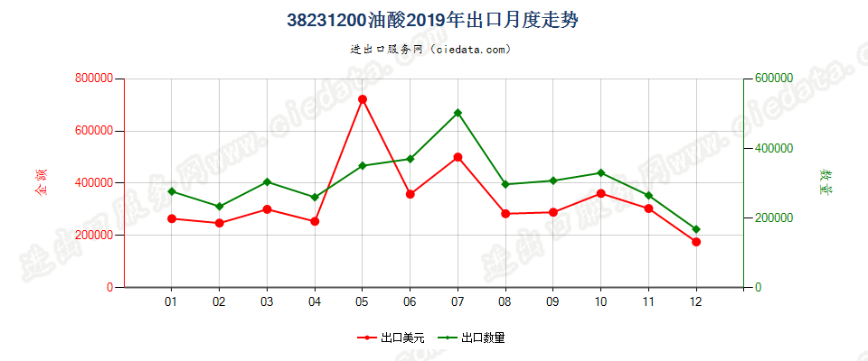 38231200油酸出口2019年月度走势图