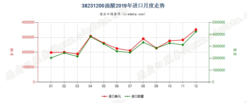 38231200油酸进口2019年月度走势图