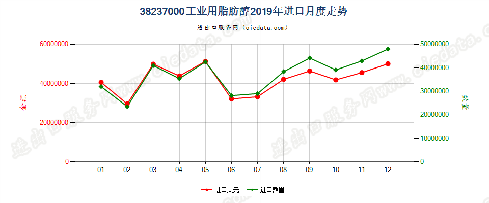 38237000工业用脂肪醇进口2019年月度走势图