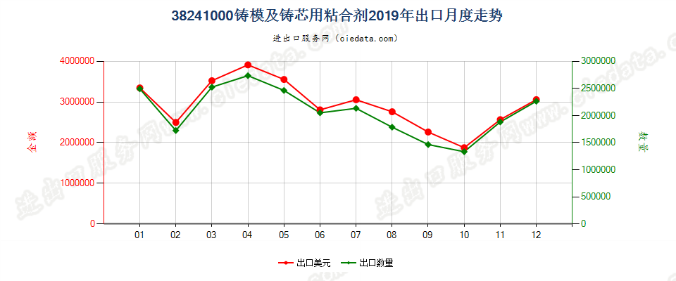 38241000铸模及铸芯用粘合剂出口2019年月度走势图