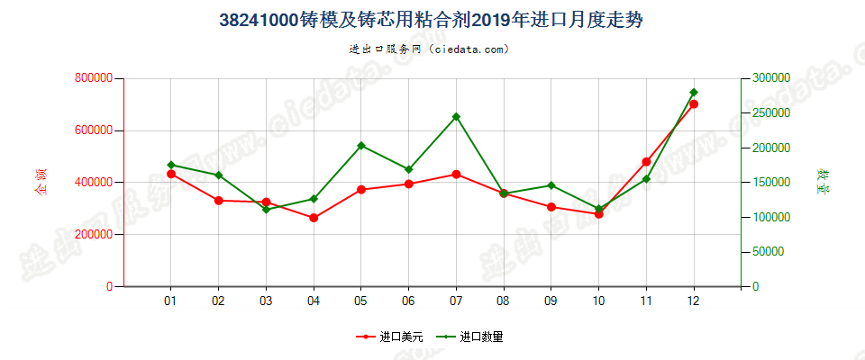 38241000铸模及铸芯用粘合剂进口2019年月度走势图