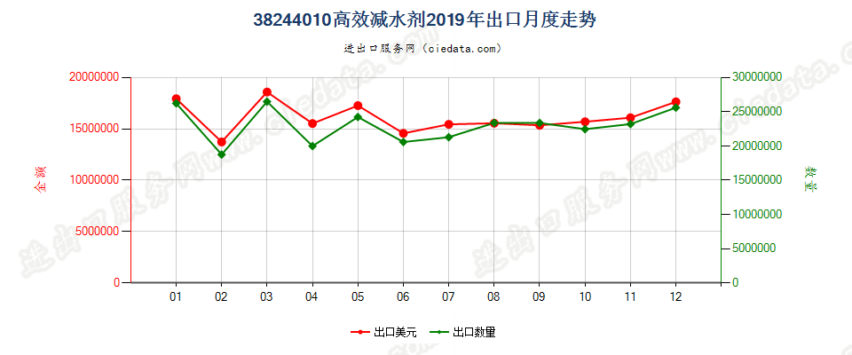 38244010高效减水剂出口2019年月度走势图