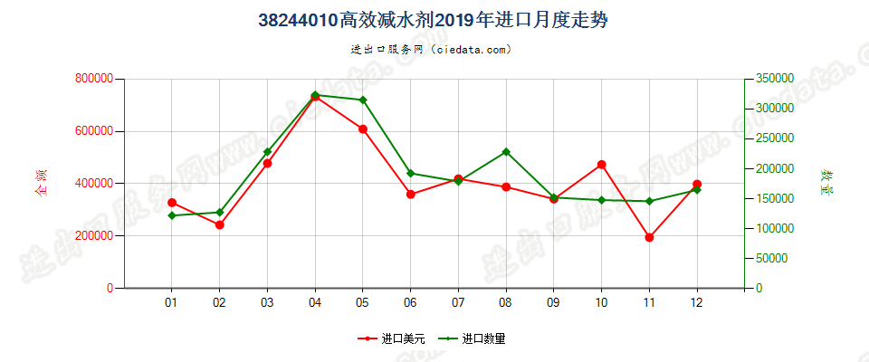 38244010高效减水剂进口2019年月度走势图