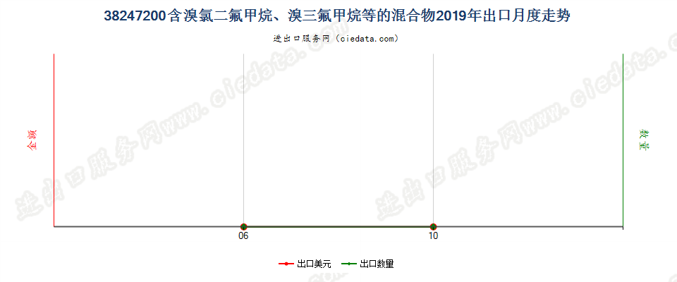 38247200(2022STOP)含溴氯二氟甲烷、溴三氟甲烷等的混合物出口2019年月度走势图