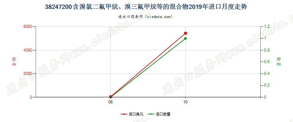 38247200(2022STOP)含溴氯二氟甲烷、溴三氟甲烷等的混合物进口2019年月度走势图