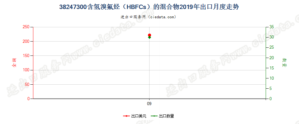 38247300(2022STOP)含氢溴氟烃（HBFCs）的混合物出口2019年月度走势图