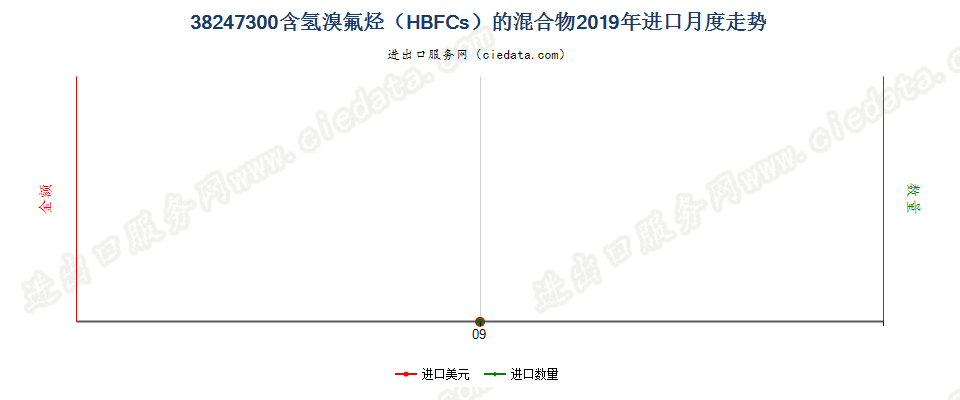 38247300(2022STOP)含氢溴氟烃（HBFCs）的混合物进口2019年月度走势图