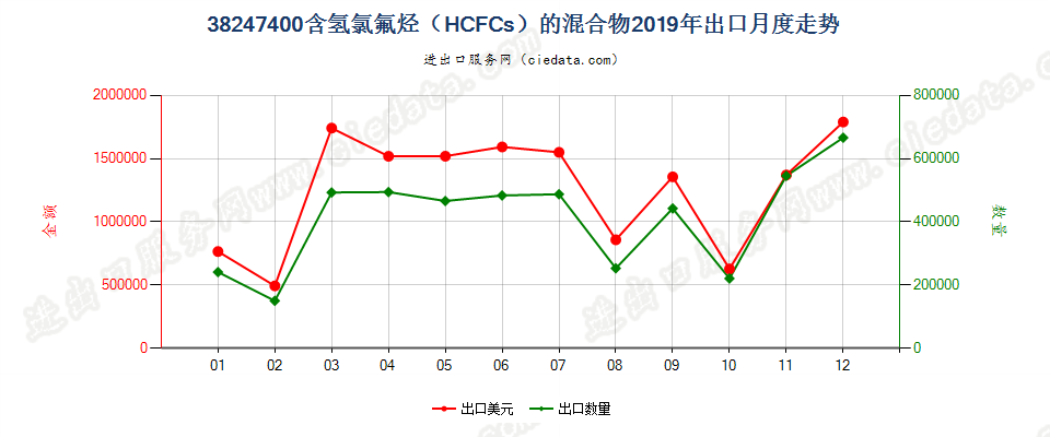 38247400(2022STOP)含氢氯氟烃（HCFCs）的混合物出口2019年月度走势图