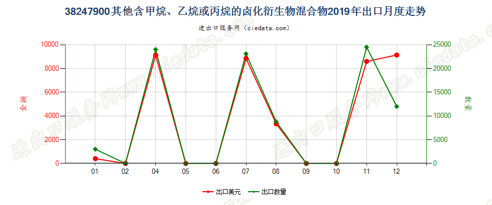 38247900(2022STOP)其他含甲烷、乙烷或丙烷的卤化衍生物混合物出口2019年月度走势图