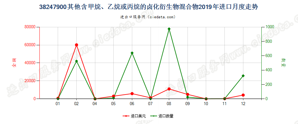 38247900(2022STOP)其他含甲烷、乙烷或丙烷的卤化衍生物混合物进口2019年月度走势图