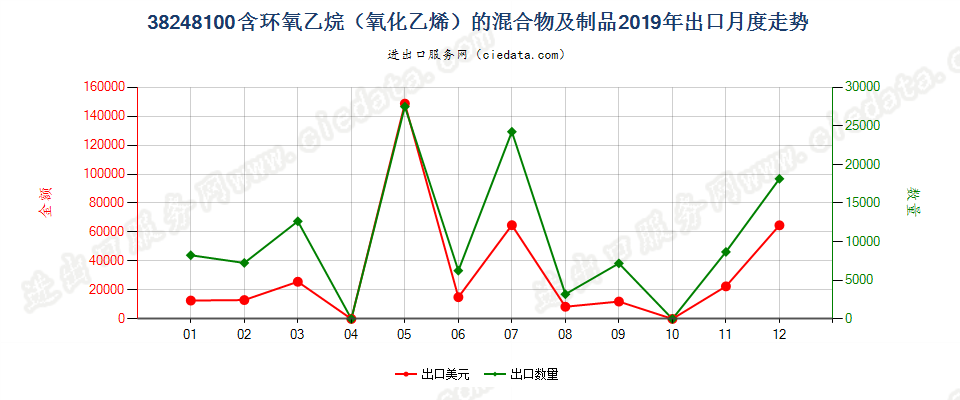 38248100含环氧乙烷（氧化乙烯）的混合物及制品出口2019年月度走势图