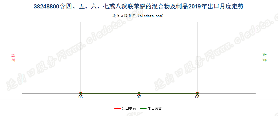 38248800含四、五、六、七或八溴联苯醚的混合物及制品出口2019年月度走势图