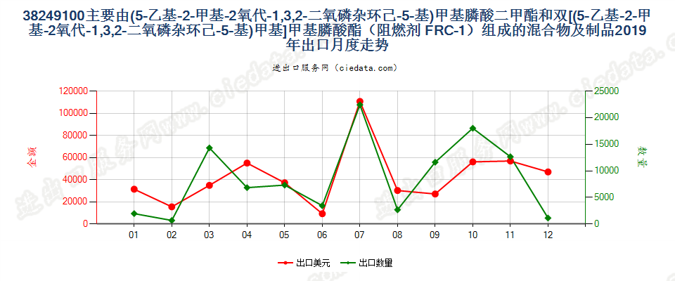 38249100主要由(5-乙基-2-甲基-2氧代-1,3,2-二氧磷杂环己-5-基)甲基膦酸二甲酯和双[(5-乙基-2-甲基-2氧代-1,3,2-二氧磷杂环己-5-基)甲基]甲基膦酸酯（阻燃剂 FRC-1）组成的混合物及制品出口2019年月度走势图