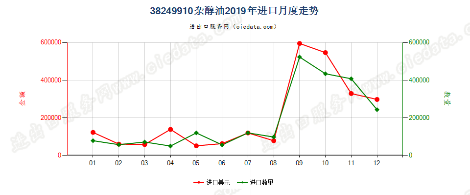 38249910杂醇油进口2019年月度走势图