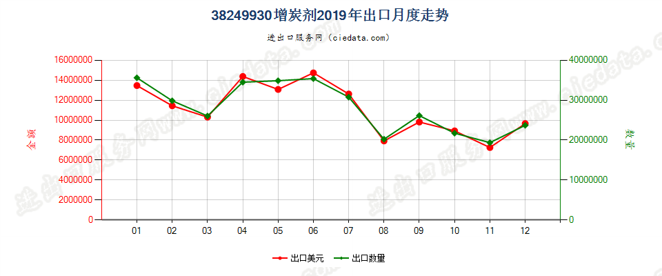 38249930增炭剂出口2019年月度走势图