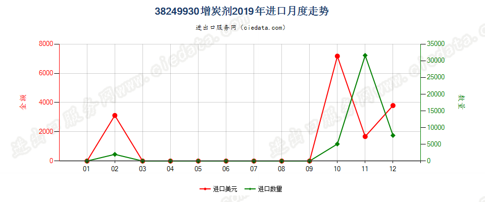 38249930增炭剂进口2019年月度走势图