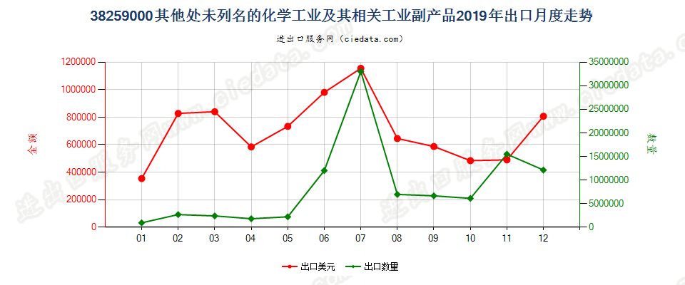 38259000其他品目未列名的化学工业及其相关工业的副产品出口2019年月度走势图