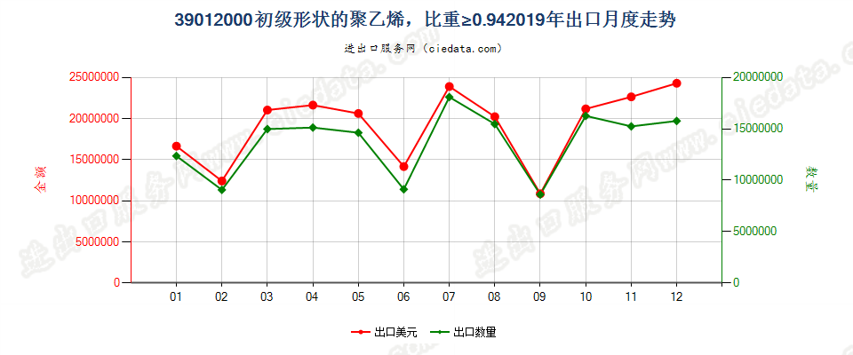 39012000初级形状的聚乙烯，比重≥0.94出口2019年月度走势图