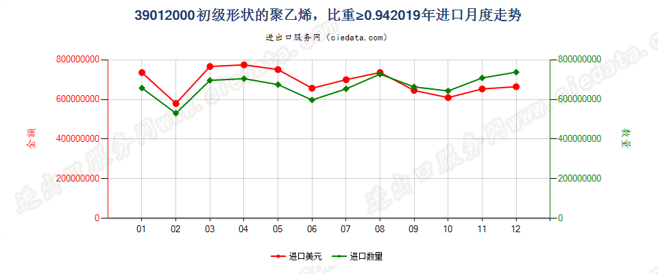 39012000初级形状的聚乙烯，比重≥0.94进口2019年月度走势图